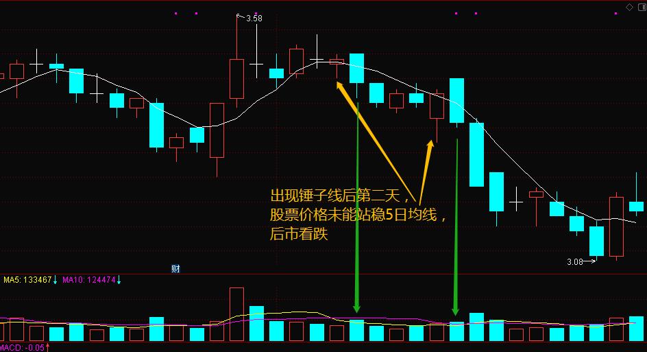 锤子阳线_锤子线K线形态分析_阳锤子线与阴锤子线应用