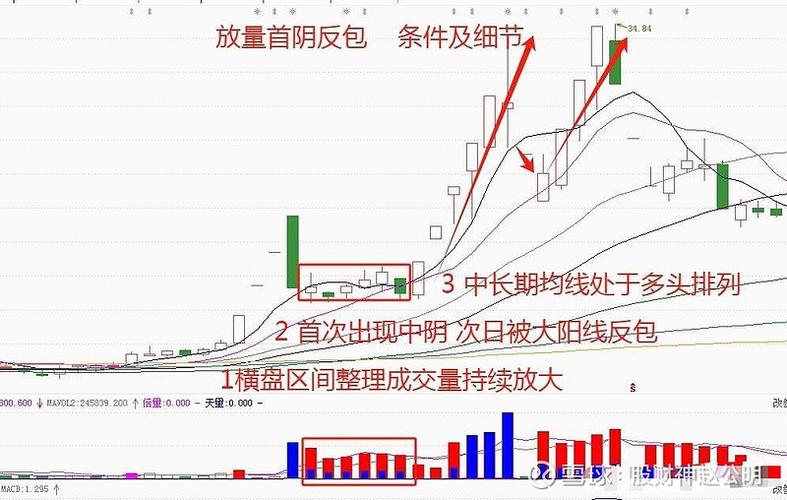 股市成交量选股原则_成交量分析技巧_放量上涨之后缩量下跌