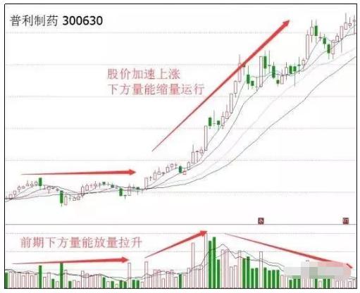 放量上涨之后缩量下跌_股市成交量选股原则_成交量分析技巧