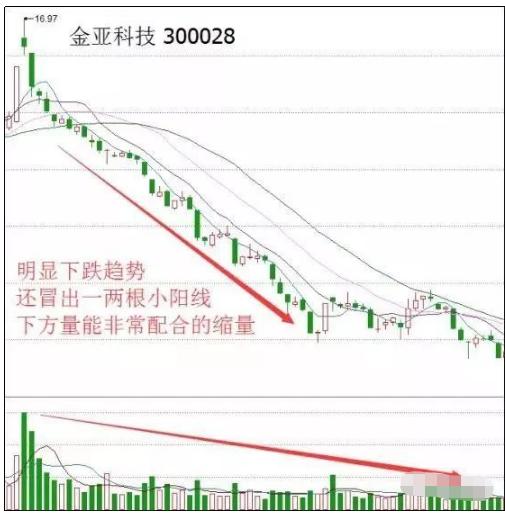 成交量分析技巧_股市成交量选股原则_放量上涨之后缩量下跌