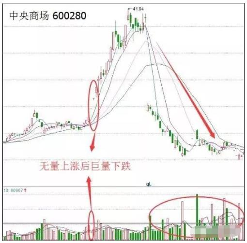 股市成交量选股原则_放量上涨之后缩量下跌_成交量分析技巧