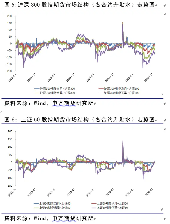 股指期货升贴水分析_炒股资金杠杆_7月股指期货市场动态