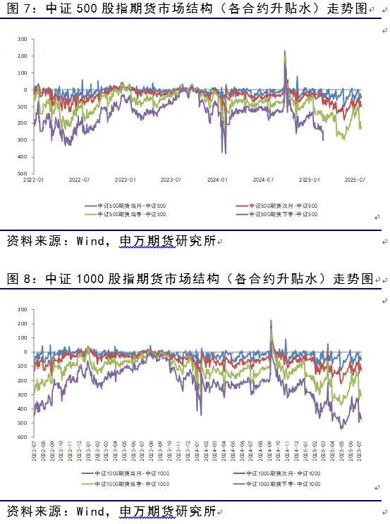 7月股指期货市场动态_炒股资金杠杆_股指期货升贴水分析