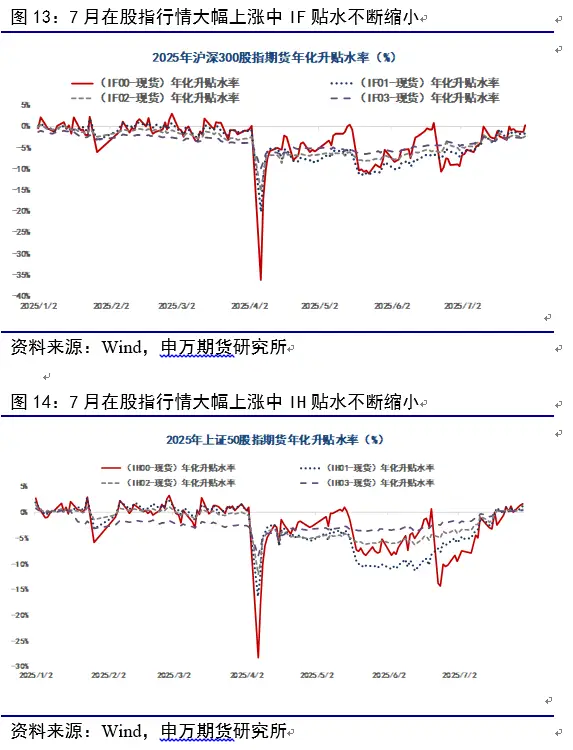 股指期货升贴水分析_7月股指期货市场动态_炒股资金杠杆
