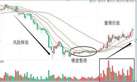 巧用量价关系精准判断短线买卖点，量增价涨是买入信号？
