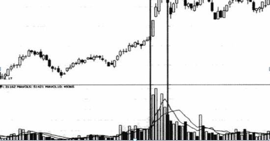 放量上涨之后缩量下跌__ 短线买卖点量价关系 