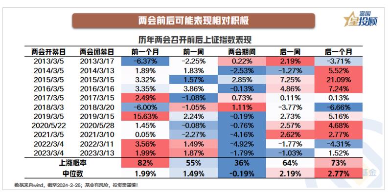 历年两会行情_两会行情投资策略_两会期间A股上涨概率