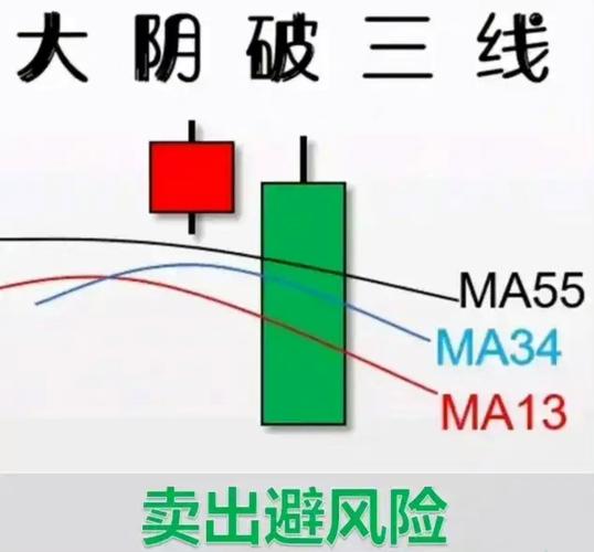 放量上涨之后缩量下跌_三阴战法必涨形态_底部三阴破位形态