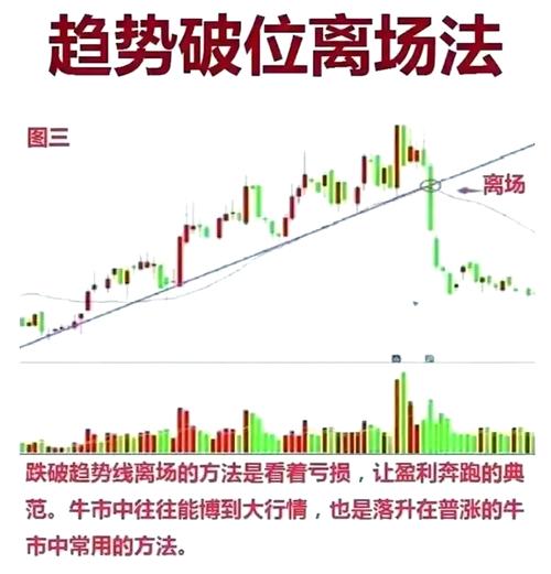 三阴战法必涨形态_放量上涨之后缩量下跌_底部三阴破位形态