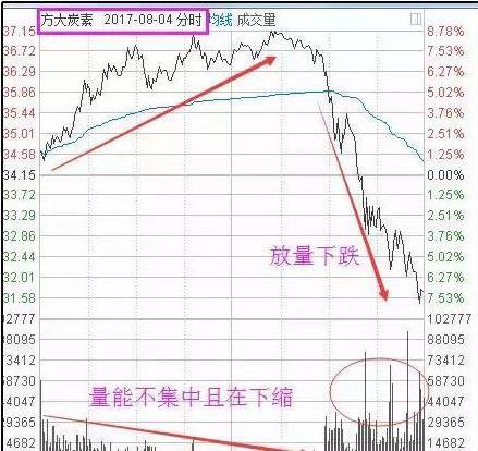 日内交易纪律_放量上涨之后缩量下跌_T+0操作技巧