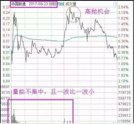 T+0操作技巧_放量上涨之后缩量下跌_日内交易纪律