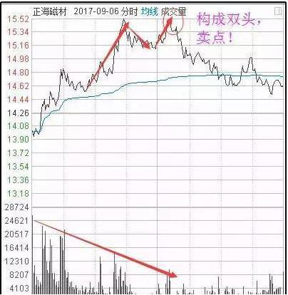 日内交易纪律_T+0操作技巧_放量上涨之后缩量下跌