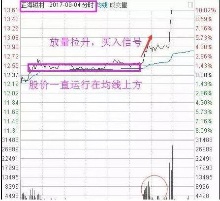 T+0操作技巧_放量上涨之后缩量下跌_日内交易纪律
