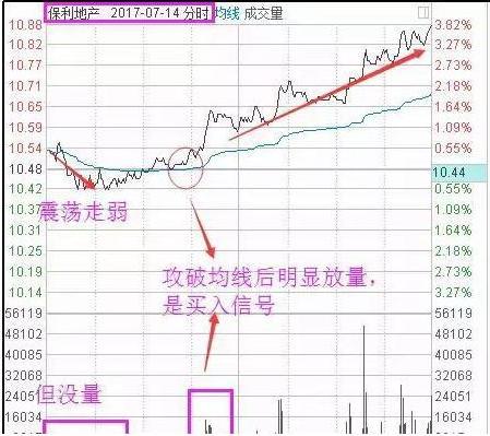 放量上涨之后缩量下跌_日内交易纪律_T+0操作技巧