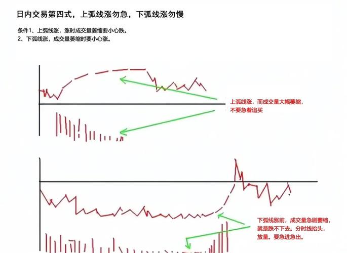 T+0操作技巧_日内交易纪律_放量上涨之后缩量下跌