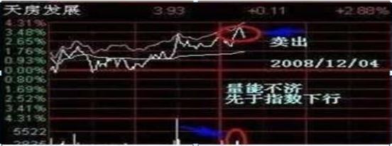T+0操作技巧_放量上涨之后缩量下跌_日内交易纪律