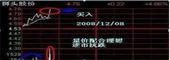 放量上涨之后缩量下跌_T+0操作技巧_日内交易纪律
