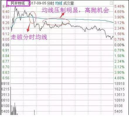 T+0操作技巧_放量上涨之后缩量下跌_日内交易纪律