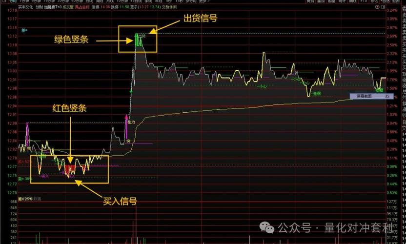 日内交易纪律_T+0操作技巧_放量上涨之后缩量下跌