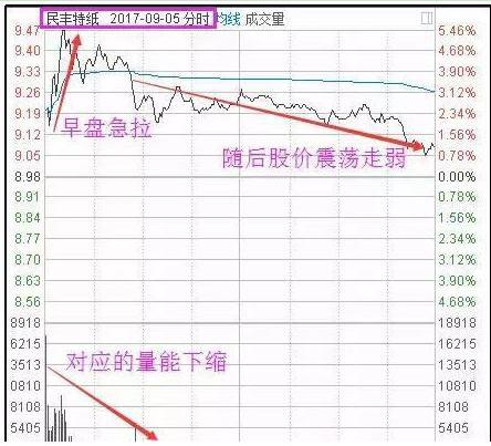 T+0操作技巧_日内交易纪律_放量上涨之后缩量下跌