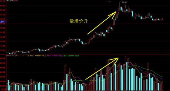  股票趋势判断 _放量上涨之后缩量下跌_成交量技术分析 