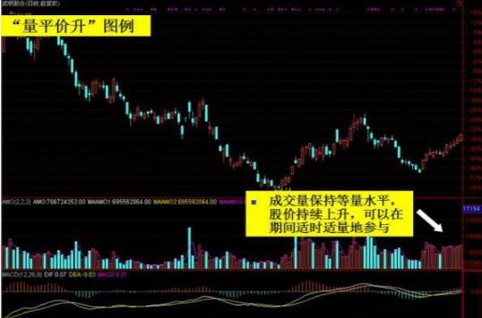 放量上涨之后缩量下跌_ 股票趋势判断 _成交量技术分析 