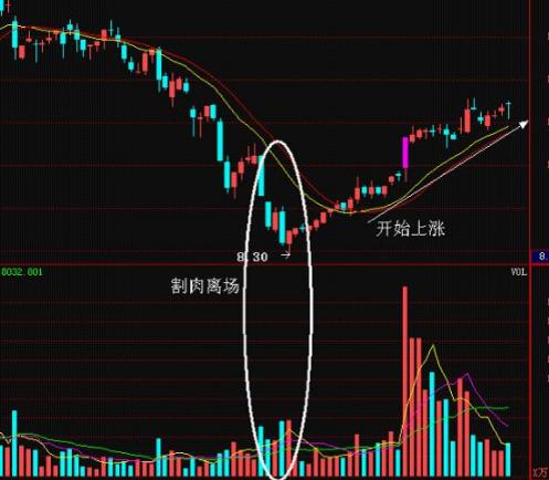 放量上涨之后缩量下跌_成交量技术分析 _ 股票趋势判断 