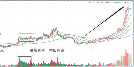 放量上涨之后缩量下跌_量价关系判断股票趋势_成交量分析技巧