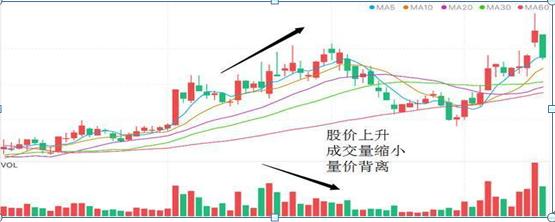 成交量分析技巧_量价关系判断股票趋势_放量上涨之后缩量下跌