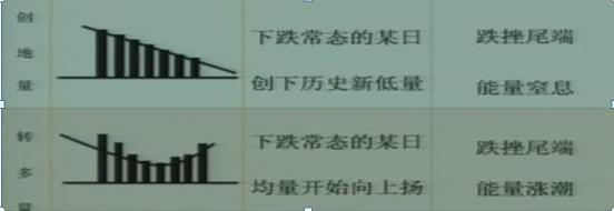 成交量分析技巧_放量上涨之后缩量下跌_量价关系判断股票趋势