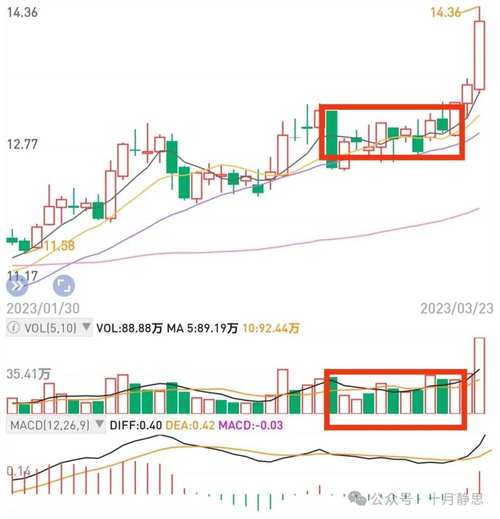 成交量分析技巧_量价关系判断股票趋势_放量上涨之后缩量下跌