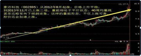 量价关系判断股票趋势_成交量分析技巧_放量上涨之后缩量下跌
