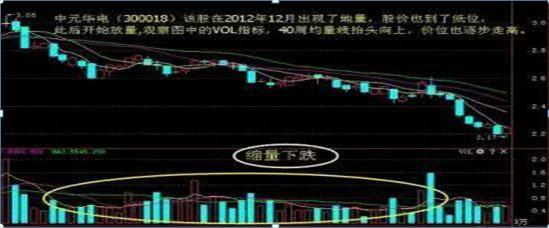 放量上涨之后缩量下跌_量价关系判断股票趋势_成交量分析技巧