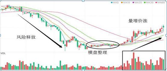 放量上涨之后缩量下跌_量价关系判断股票趋势_成交量分析技巧