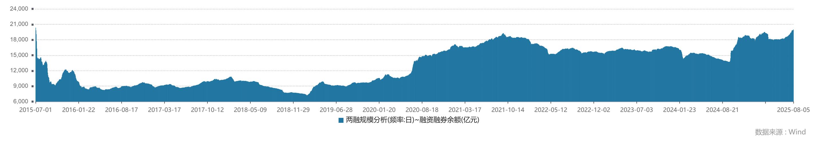 资本市场重磅消息！两融余额达20002.59亿元，你了解两融业务吗？
