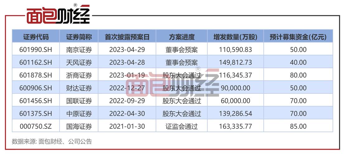 3月20日晚间南京证券发布60亿元定增调整方案，五大方面有何变动？
