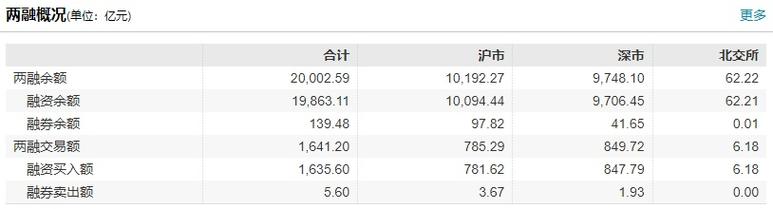 两融余额上升市场活跃度_A股两融余额重回2万亿_炒股加杠杆
