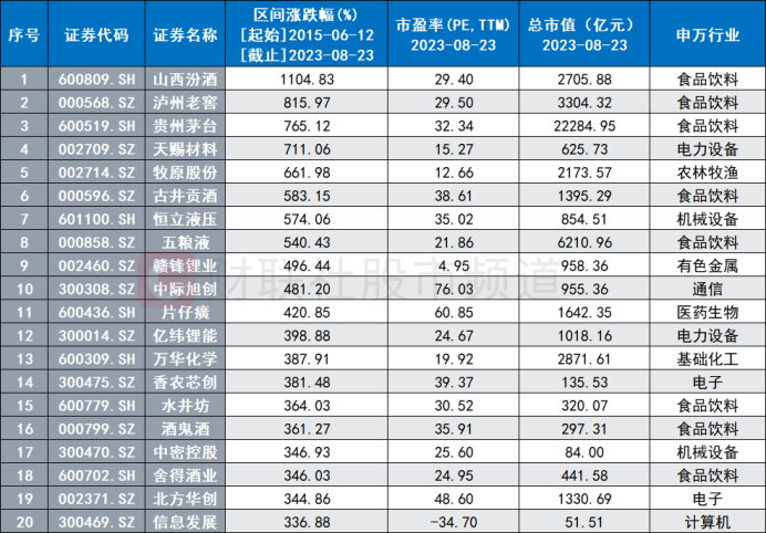 A股主要指数调整个股普跌，近年翻倍牛股回顾白酒光伏占比较高
