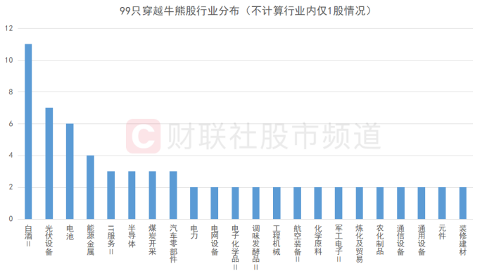 A股长牛市翻倍牛股回顾_牛市熊股_白酒光伏穿越牛熊周期股