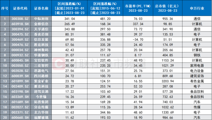 白酒光伏穿越牛熊周期股_牛市熊股_A股长牛市翻倍牛股回顾