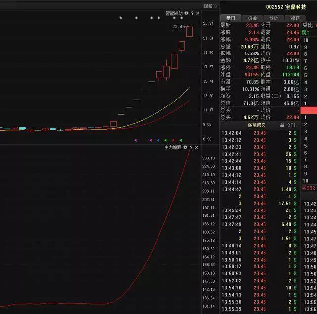 K线组合高位出货信号_跳空高开涨停后的走势如何_庄家出货特征