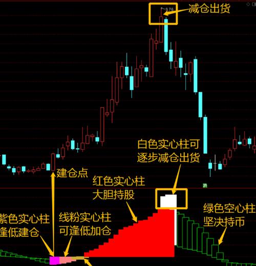 跳空高开涨停后的走势如何_庄家出货特征_K线组合高位出货信号