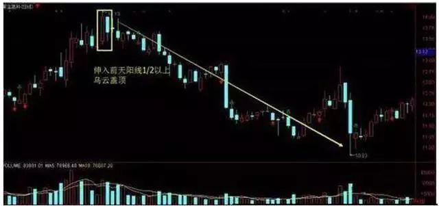 跳空高开涨停后的走势如何_庄家出货特征_K线组合高位出货信号