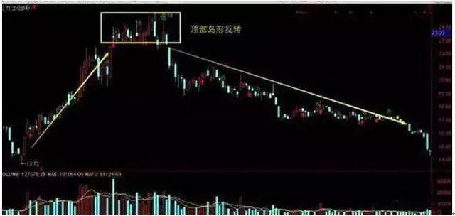 跳空高开涨停后的走势如何_庄家出货特征_K线组合高位出货信号