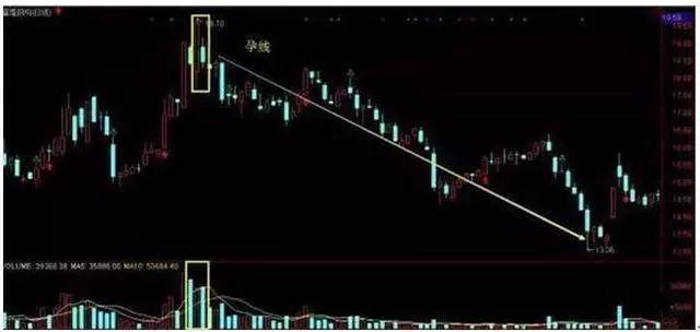 跳空高开涨停后的走势如何_K线组合高位出货信号_庄家出货特征