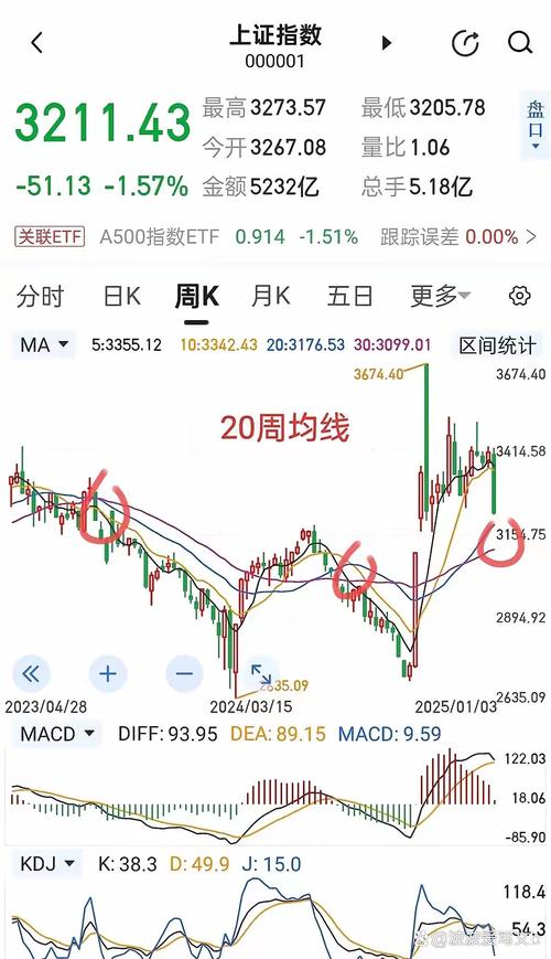 周线熊途漫漫下跌趋势咋回事？周线日线共振买点在哪？