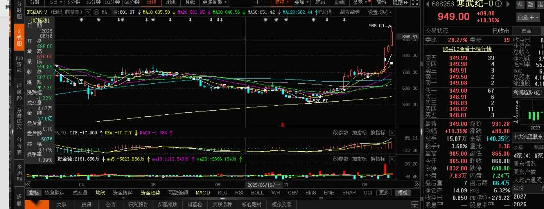 A股冲高回落_沪指3700点受阻_跳空高开涨停后的走势如何