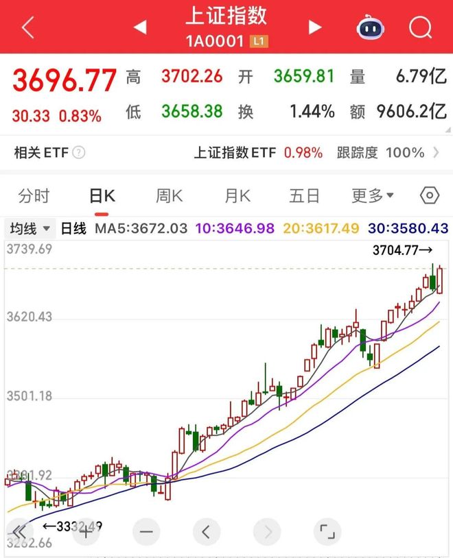 牛市真的来了？大盘持续上涨，交易量放大，股民纷纷入场
