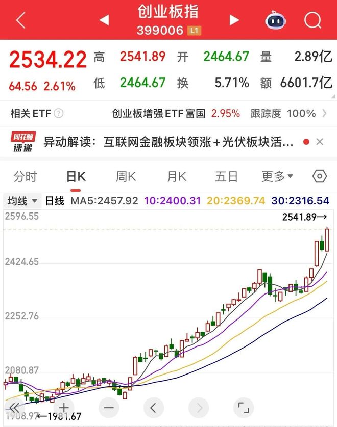 牛市判断标准_跳空高开涨停后的走势如何_牛市特征