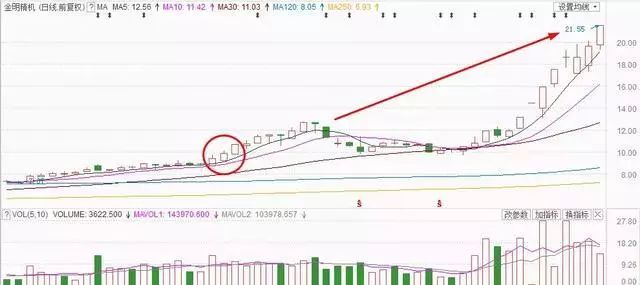 跳空高开涨停后的走势如何_股价上涨主力资金流出原因_主力资金流出识别方法